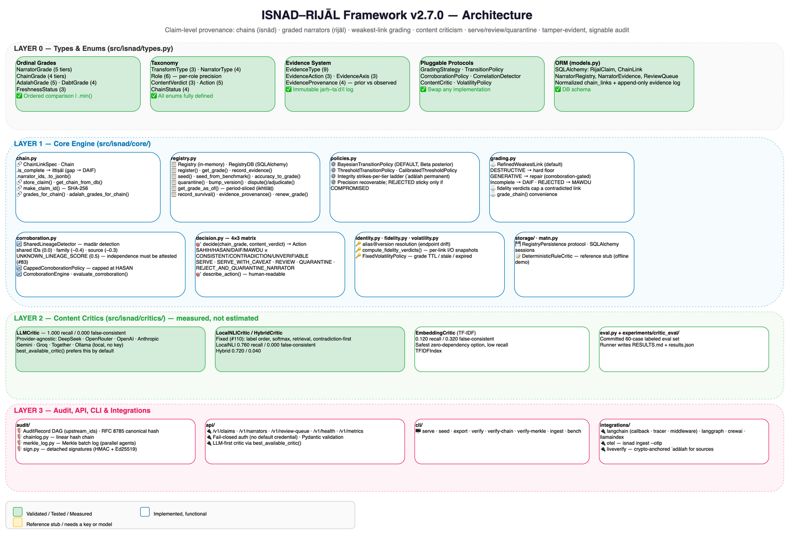 ISNAD system architecture — layered diagram of types, core engine, content critics, and audit/API/integrations