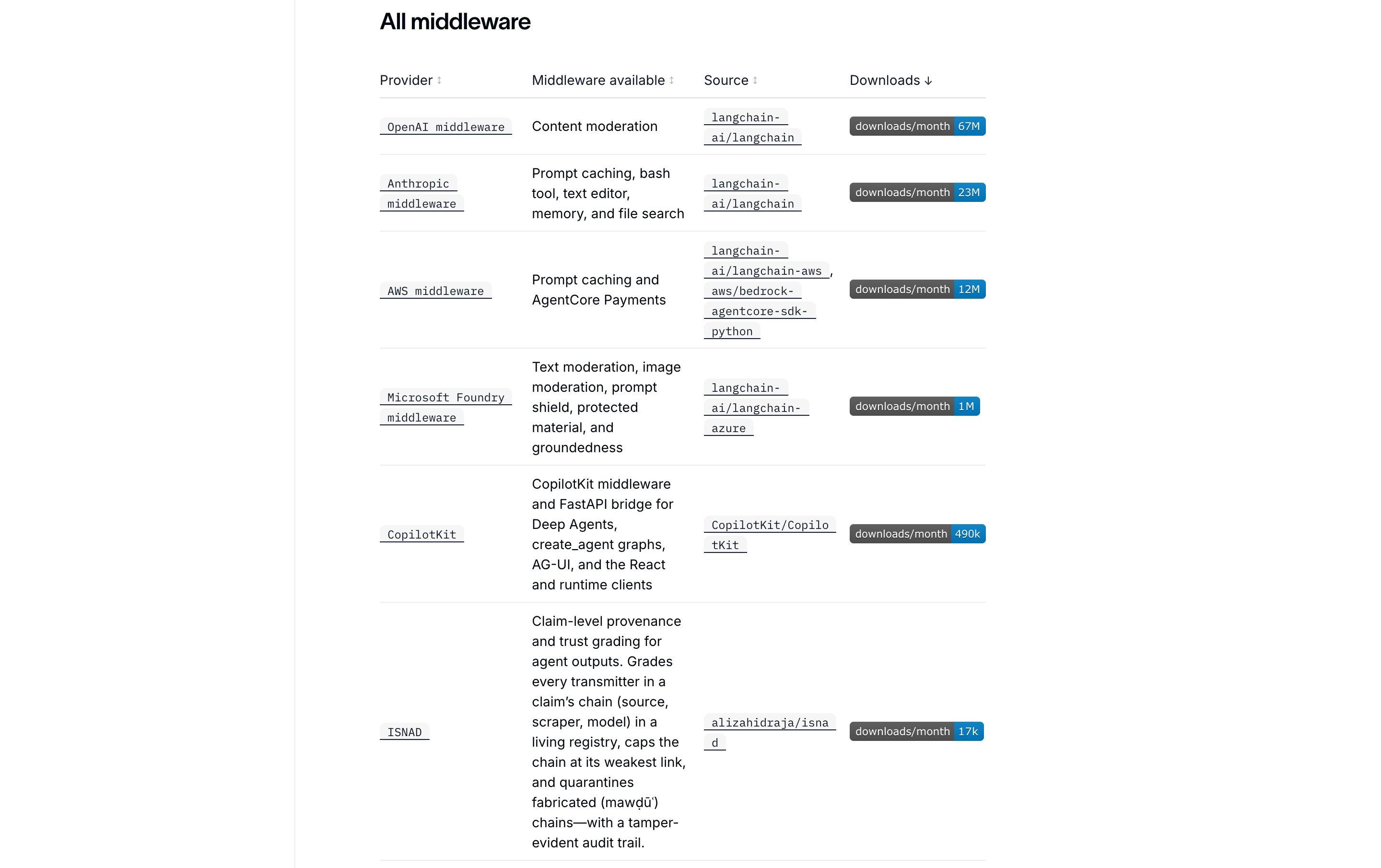 Screenshot of LangChain's middleware directory showing ISNAD listed sixth, after OpenAI, Anthropic, AWS, Microsoft Foundry, and CopilotKit